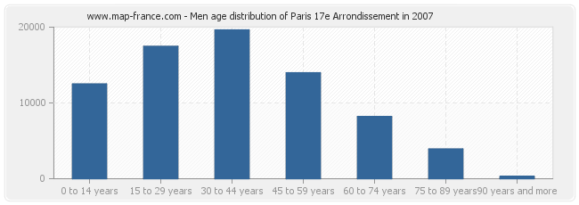 Men age distribution of Paris 17e Arrondissement in 2007